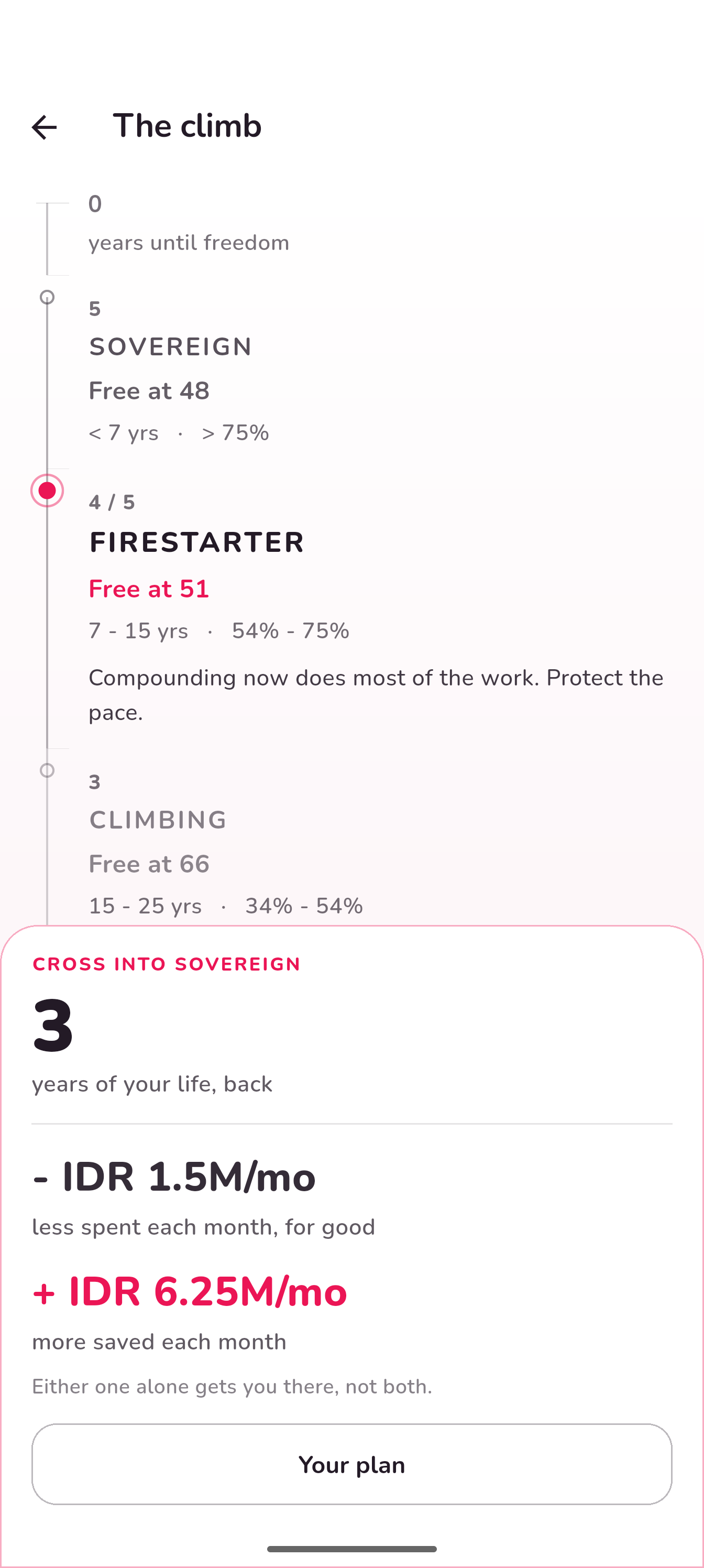 Financial independence tiers with Firestarter highlighted and monthly targets for the next tier